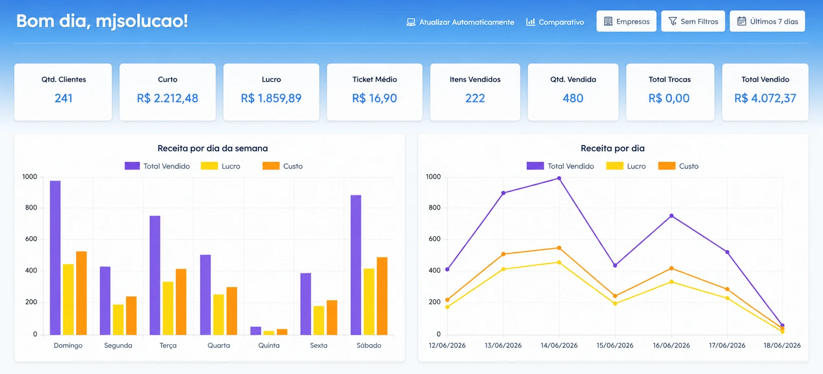 Dashboard MJ — visão operacional em tempo real
